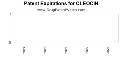 Drug patent expirations by year for CLEOCIN