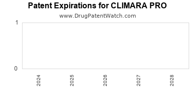 Drug patent expirations by year for CLIMARA PRO