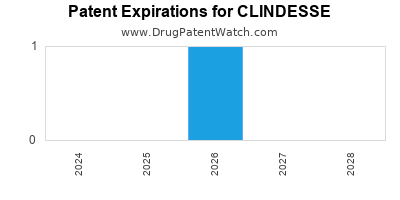 Drug patent expirations by year for CLINDESSE