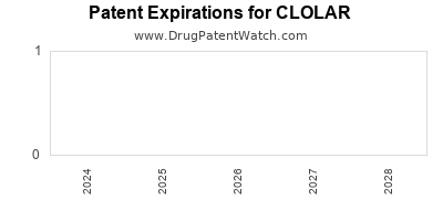 Drug patent expirations by year for CLOLAR