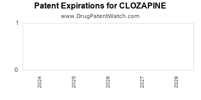 Drug patent expirations by year for CLOZAPINE