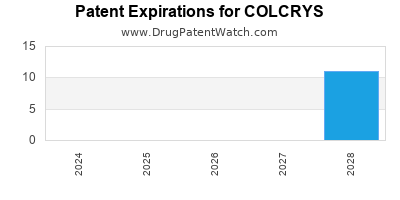 Drug patent expirations by year for COLCRYS