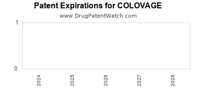 Drug patent expirations by year for COLOVAGE