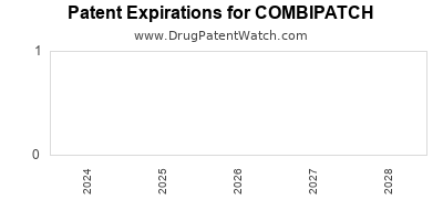 Drug patent expirations by year for COMBIPATCH