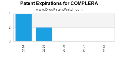 Drug patent expirations by year for COMPLERA