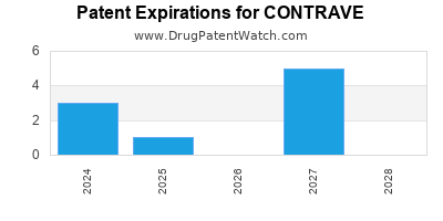 Drug patent expirations by year for CONTRAVE
