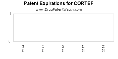 Drug patent expirations by year for CORTEF