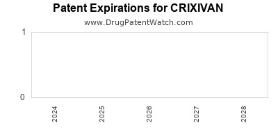 Drug patent expirations by year for CRIXIVAN