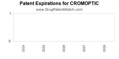 Drug patent expirations by year for CROMOPTIC