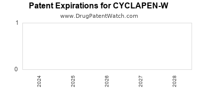 Drug patent expirations by year for CYCLAPEN-W