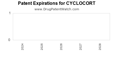Drug patent expirations by year for CYCLOCORT