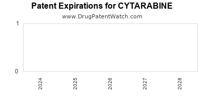 Drug patent expirations by year for CYTARABINE