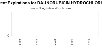 Drug patent expirations by year for DAUNORUBICIN HYDROCHLORIDE
