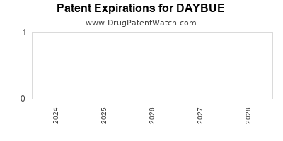 Drug patent expirations by year for DAYBUE