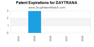 Drug patent expirations by year for DAYTRANA