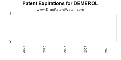 Drug patent expirations by year for DEMEROL