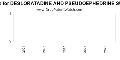 Drug patent expirations by year for DESLORATADINE AND PSEUDOEPHEDRINE SULFATE 24 HOUR