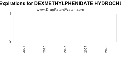 Drug patent expirations by year for DEXMETHYLPHENIDATE HYDROCHLORIDE