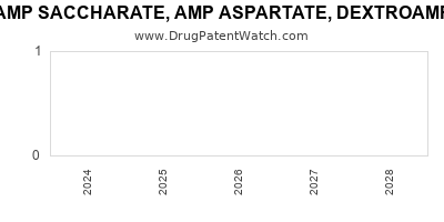 Drug patent expirations by year for DEXTROAMP SACCHARATE, AMP ASPARTATE, DEXTROAMP SULFATE AND AMP SULFATE