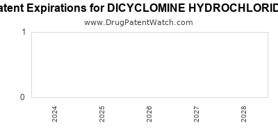 Drug patent expirations by year for DICYCLOMINE HYDROCHLORIDE