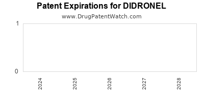 Drug patent expirations by year for DIDRONEL