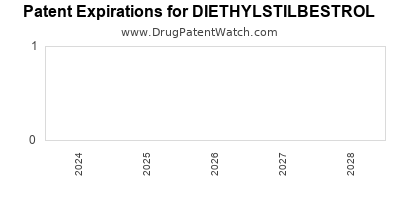 Drug patent expirations by year for DIETHYLSTILBESTROL