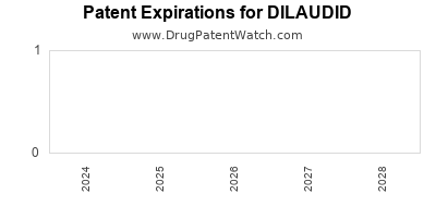 Drug patent expirations by year for DILAUDID
