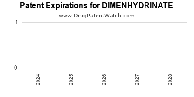 Drug patent expirations by year for DIMENHYDRINATE