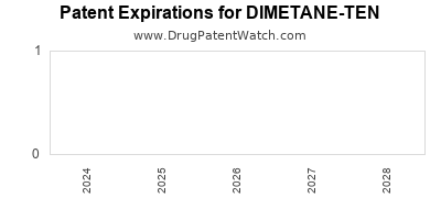 Drug patent expirations by year for DIMETANE-TEN