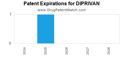 Drug patent expirations by year for DIPRIVAN