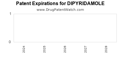 Drug patent expirations by year for DIPYRIDAMOLE