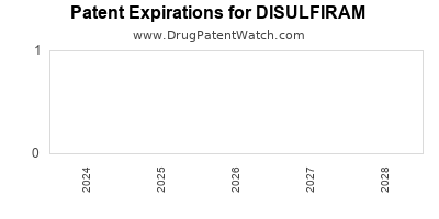 Drug patent expirations by year for DISULFIRAM