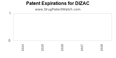 Drug patent expirations by year for DIZAC