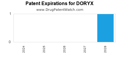 Drug patent expirations by year for DORYX