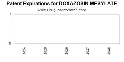 Drug patent expirations by year for DOXAZOSIN MESYLATE