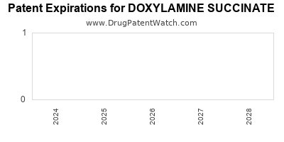 Drug patent expirations by year for DOXYLAMINE SUCCINATE