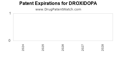 Drug patent expirations by year for DROXIDOPA