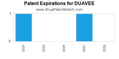 Drug patent expirations by year for DUAVEE