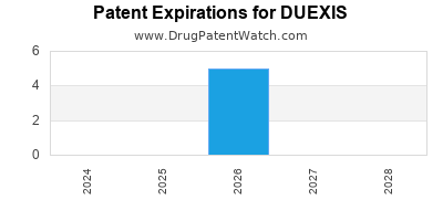 Drug patent expirations by year for DUEXIS