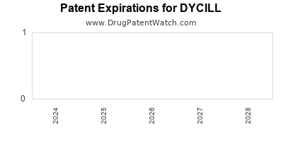 Drug patent expirations by year for DYCILL