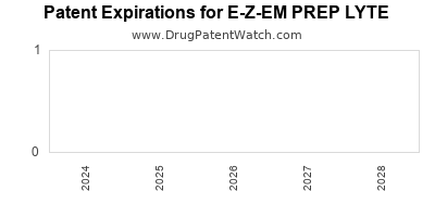 Drug patent expirations by year for E-Z-EM PREP LYTE