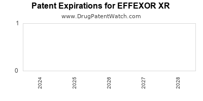 Drug patent expirations by year for EFFEXOR XR