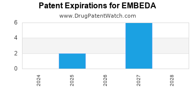 Drug patent expirations by year for EMBEDA
