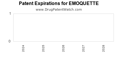 Drug patent expirations by year for EMOQUETTE