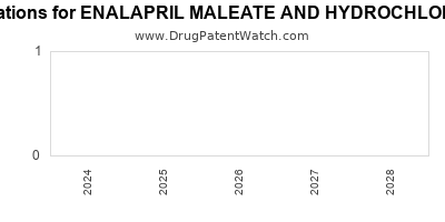 Drug patent expirations by year for ENALAPRIL MALEATE AND HYDROCHLOROTHIAZIDE