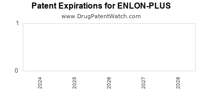 Drug patent expirations by year for ENLON-PLUS