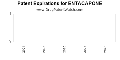 Drug patent expirations by year for ENTACAPONE