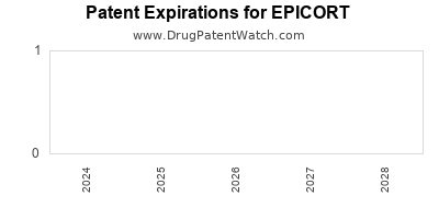 Drug patent expirations by year for EPICORT
