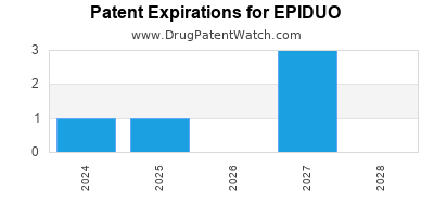 Drug patent expirations by year for EPIDUO