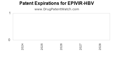 Drug patent expirations by year for EPIVIR-HBV